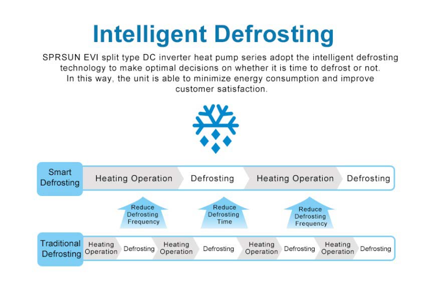 Intelligente Abtauung der EVI DC-Inverter-Wärmepumpe